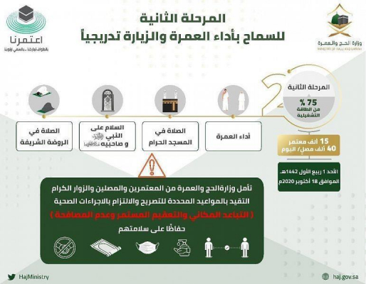 SAUDI ARABIA BEGINS PHASE 3 OF ITS FOUR-PHASE UMRAH RESUMPTION PLAN.